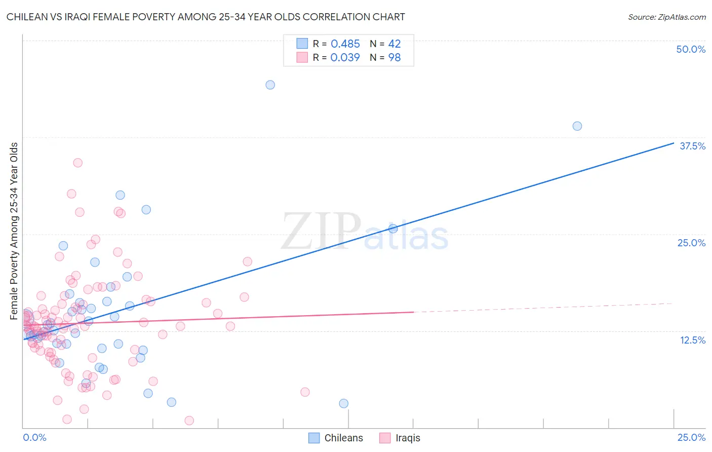 Chilean vs Iraqi Female Poverty Among 25-34 Year Olds