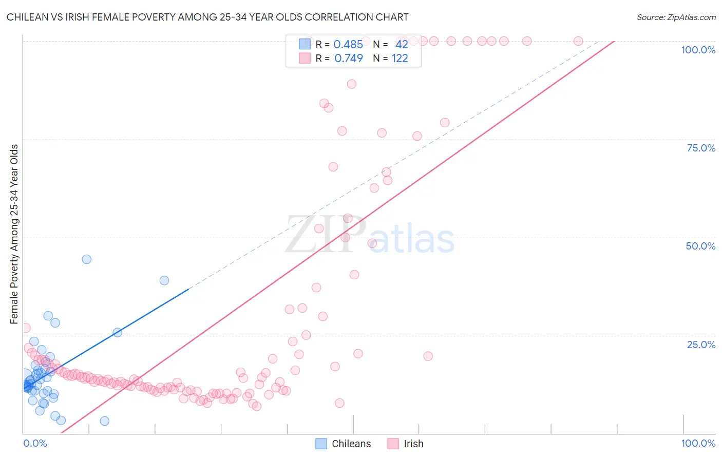 Chilean vs Irish Female Poverty Among 25-34 Year Olds