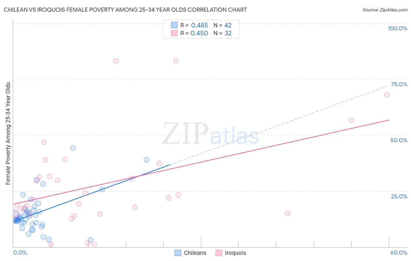 Chilean vs Iroquois Female Poverty Among 25-34 Year Olds