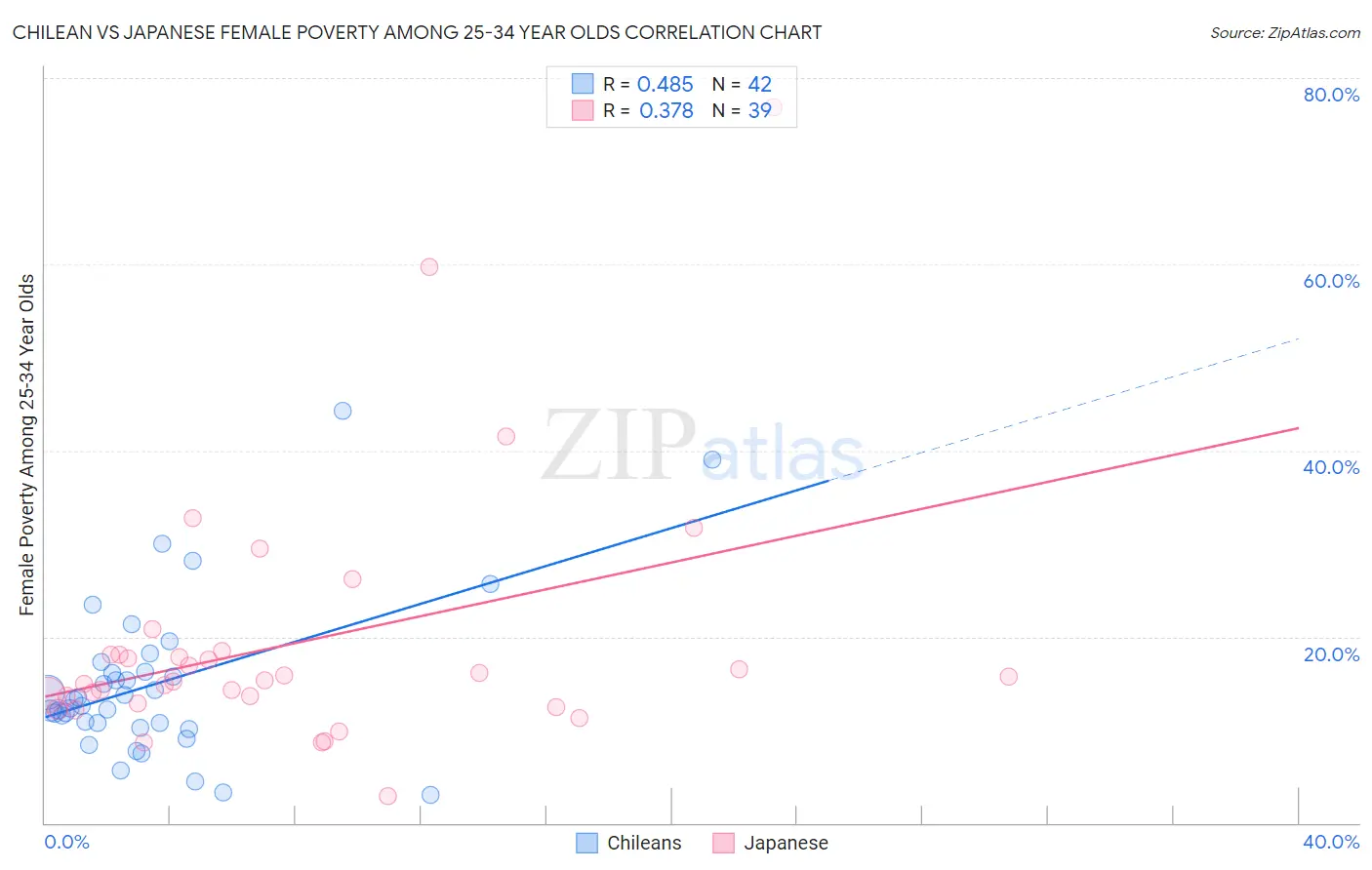 Chilean vs Japanese Female Poverty Among 25-34 Year Olds