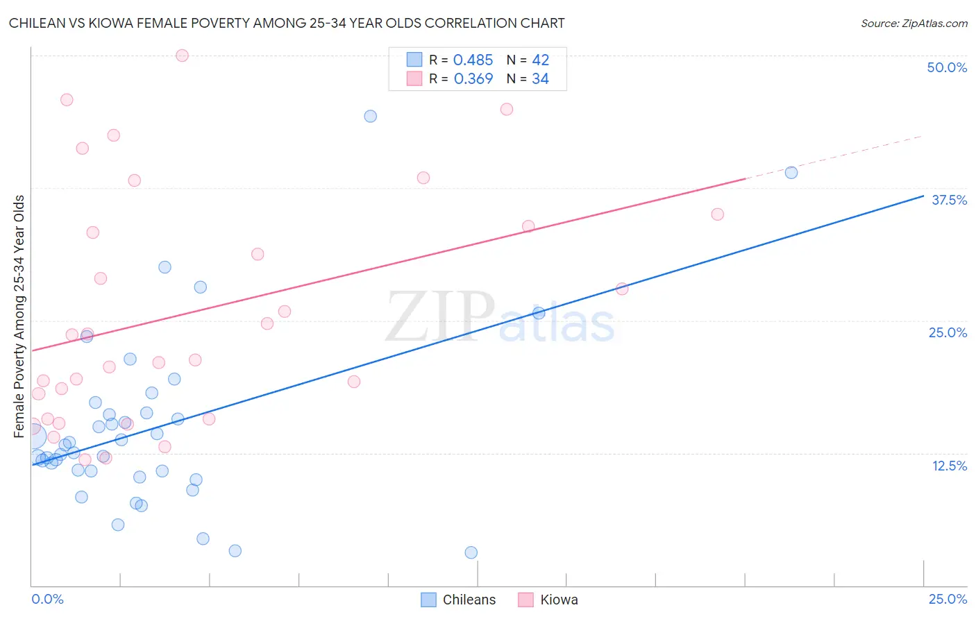 Chilean vs Kiowa Female Poverty Among 25-34 Year Olds