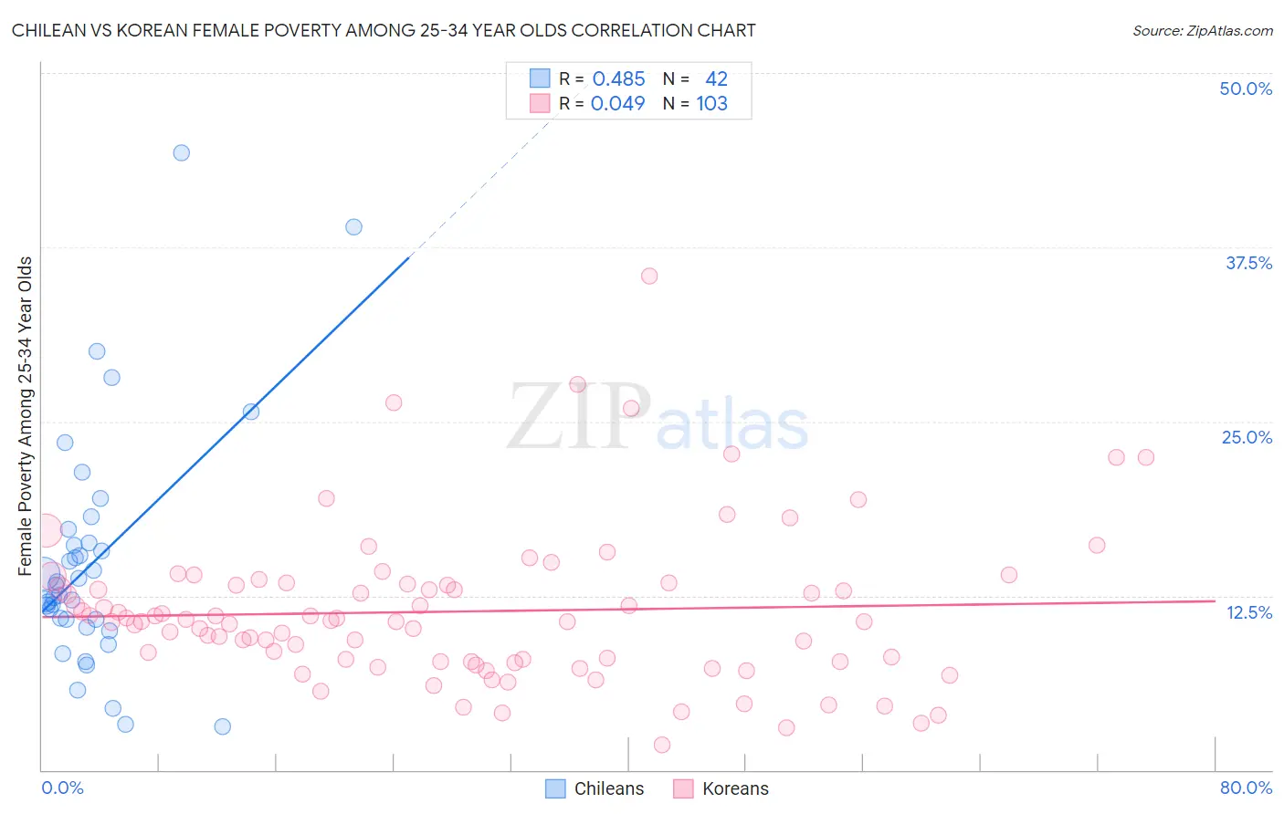 Chilean vs Korean Female Poverty Among 25-34 Year Olds