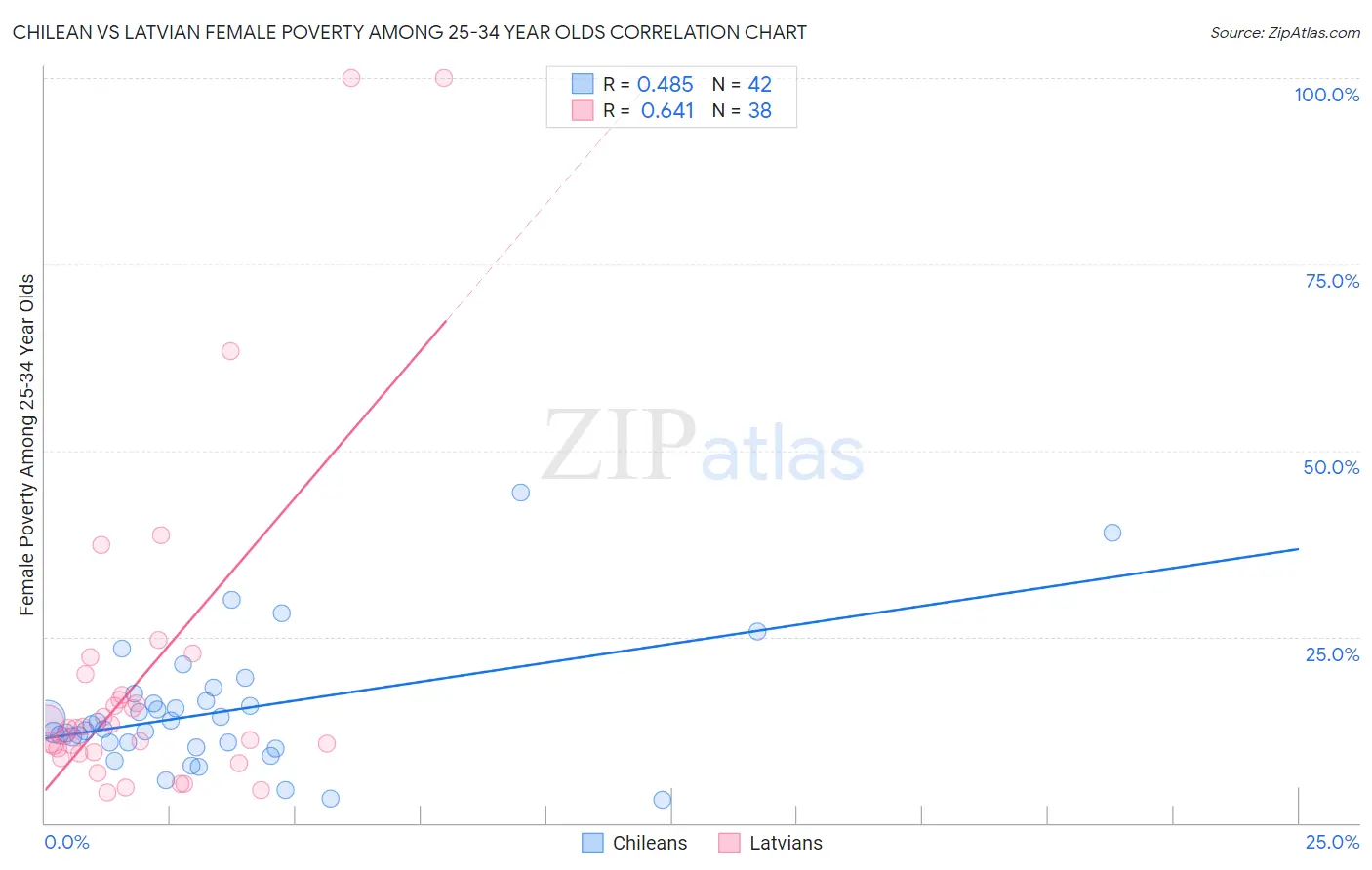 Chilean vs Latvian Female Poverty Among 25-34 Year Olds