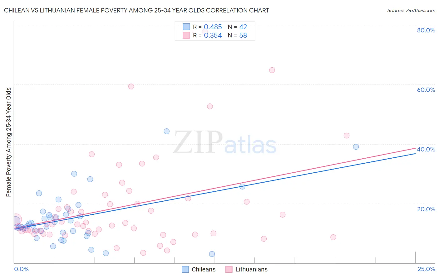 Chilean vs Lithuanian Female Poverty Among 25-34 Year Olds