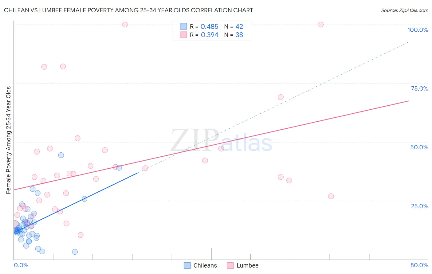 Chilean vs Lumbee Female Poverty Among 25-34 Year Olds