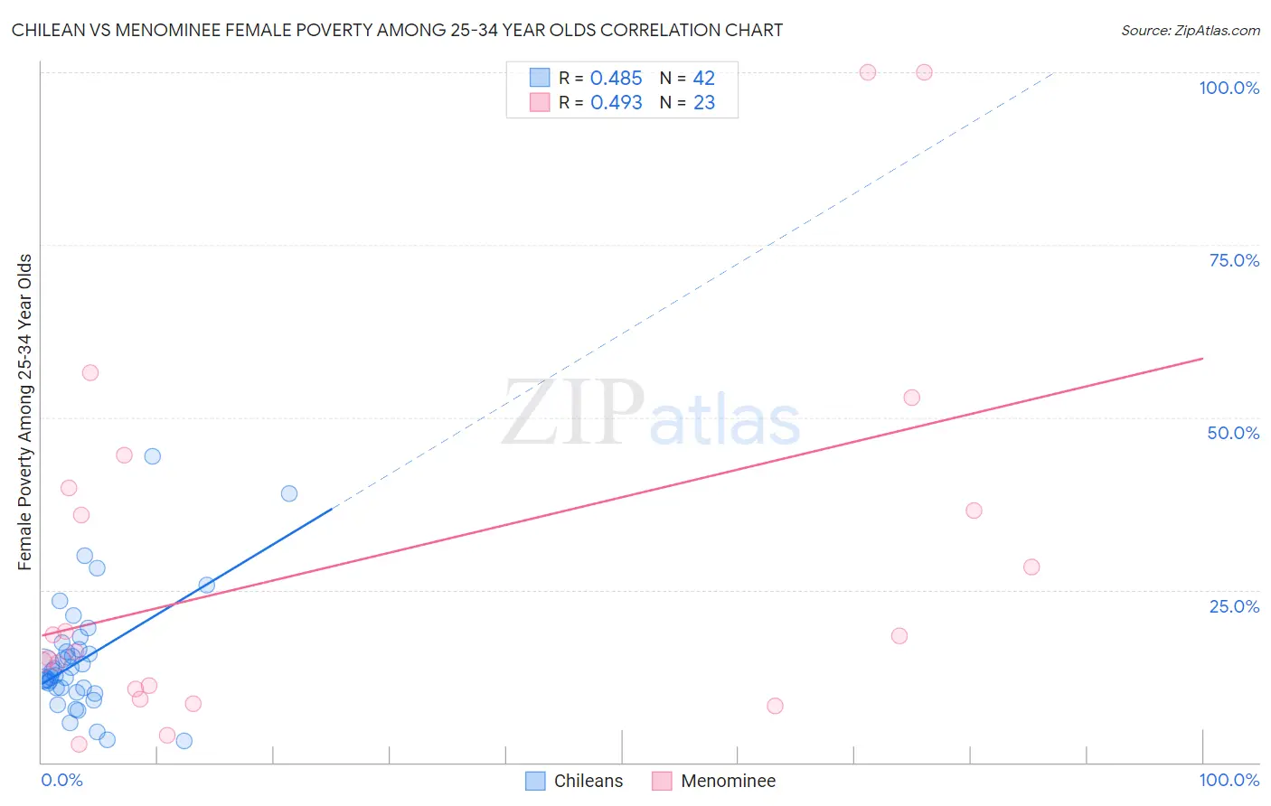 Chilean vs Menominee Female Poverty Among 25-34 Year Olds