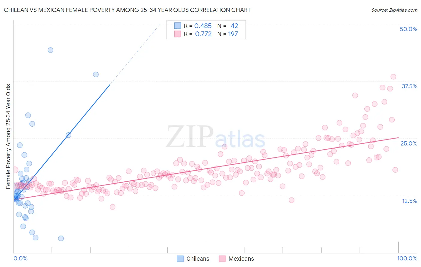 Chilean vs Mexican Female Poverty Among 25-34 Year Olds