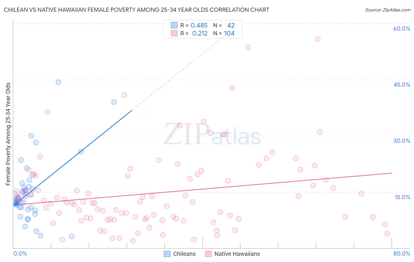 Chilean vs Native Hawaiian Female Poverty Among 25-34 Year Olds