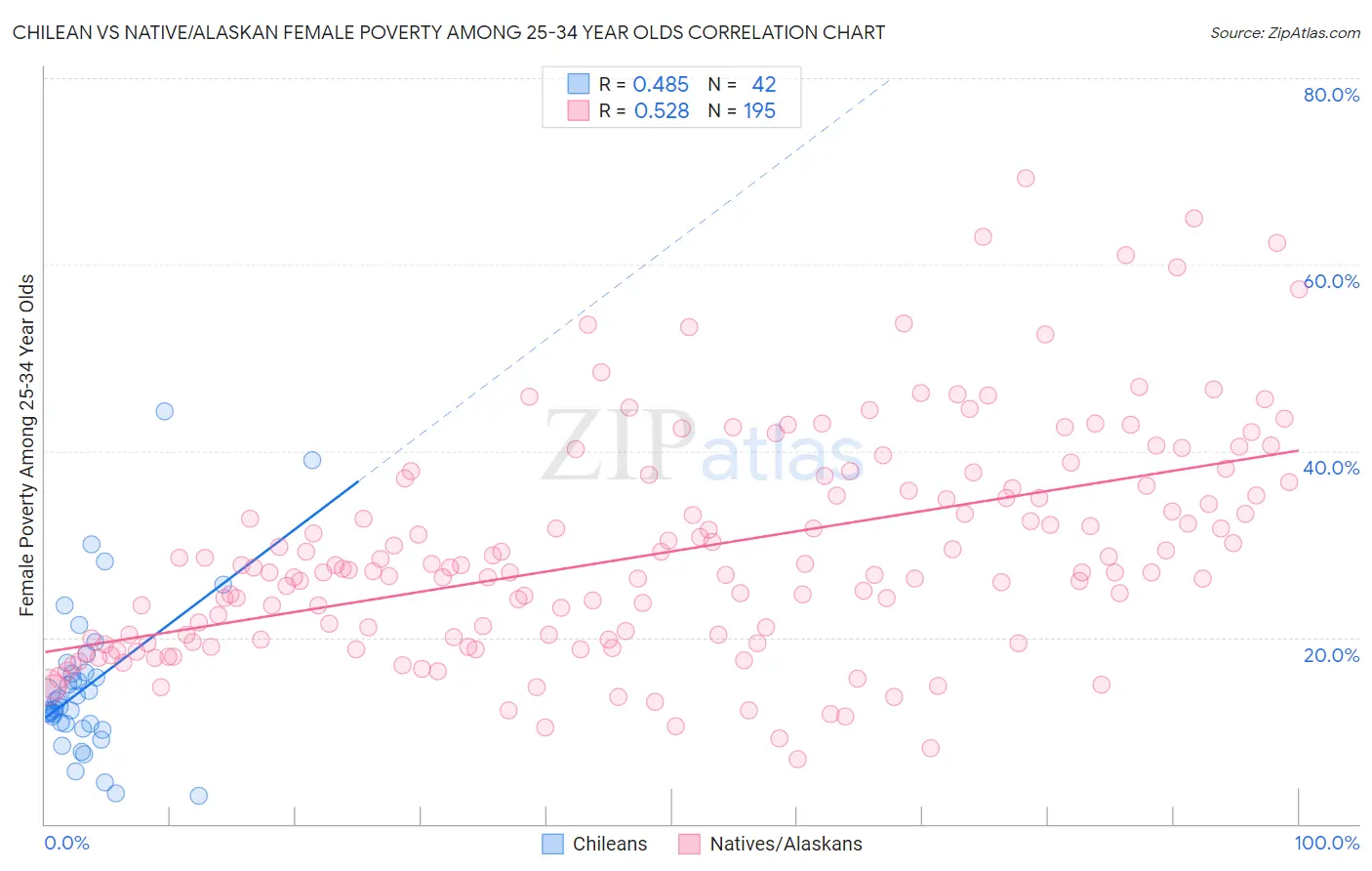 Chilean vs Native/Alaskan Female Poverty Among 25-34 Year Olds