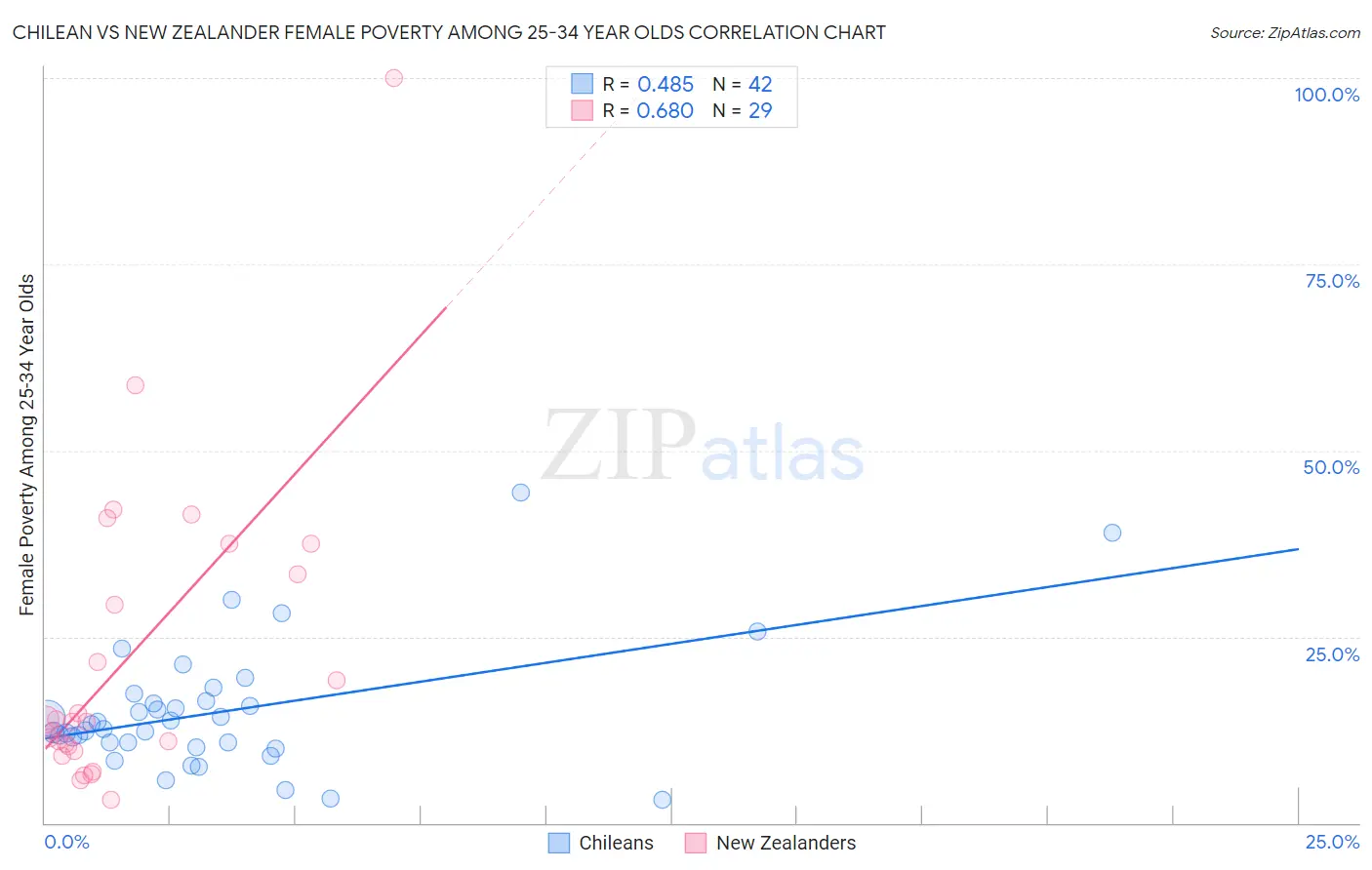 Chilean vs New Zealander Female Poverty Among 25-34 Year Olds