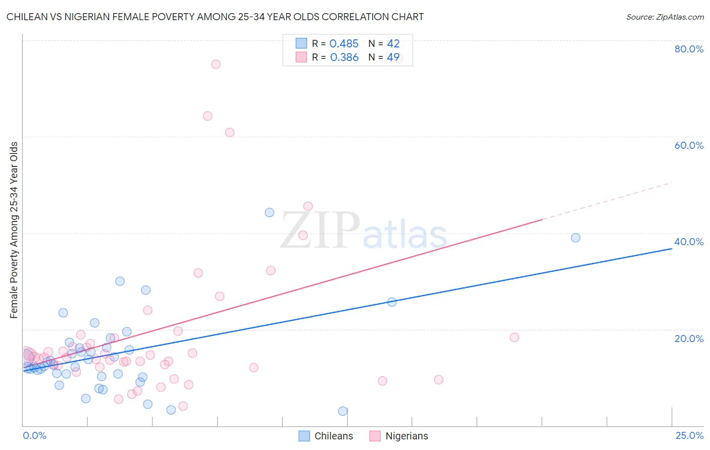 Chilean vs Nigerian Female Poverty Among 25-34 Year Olds