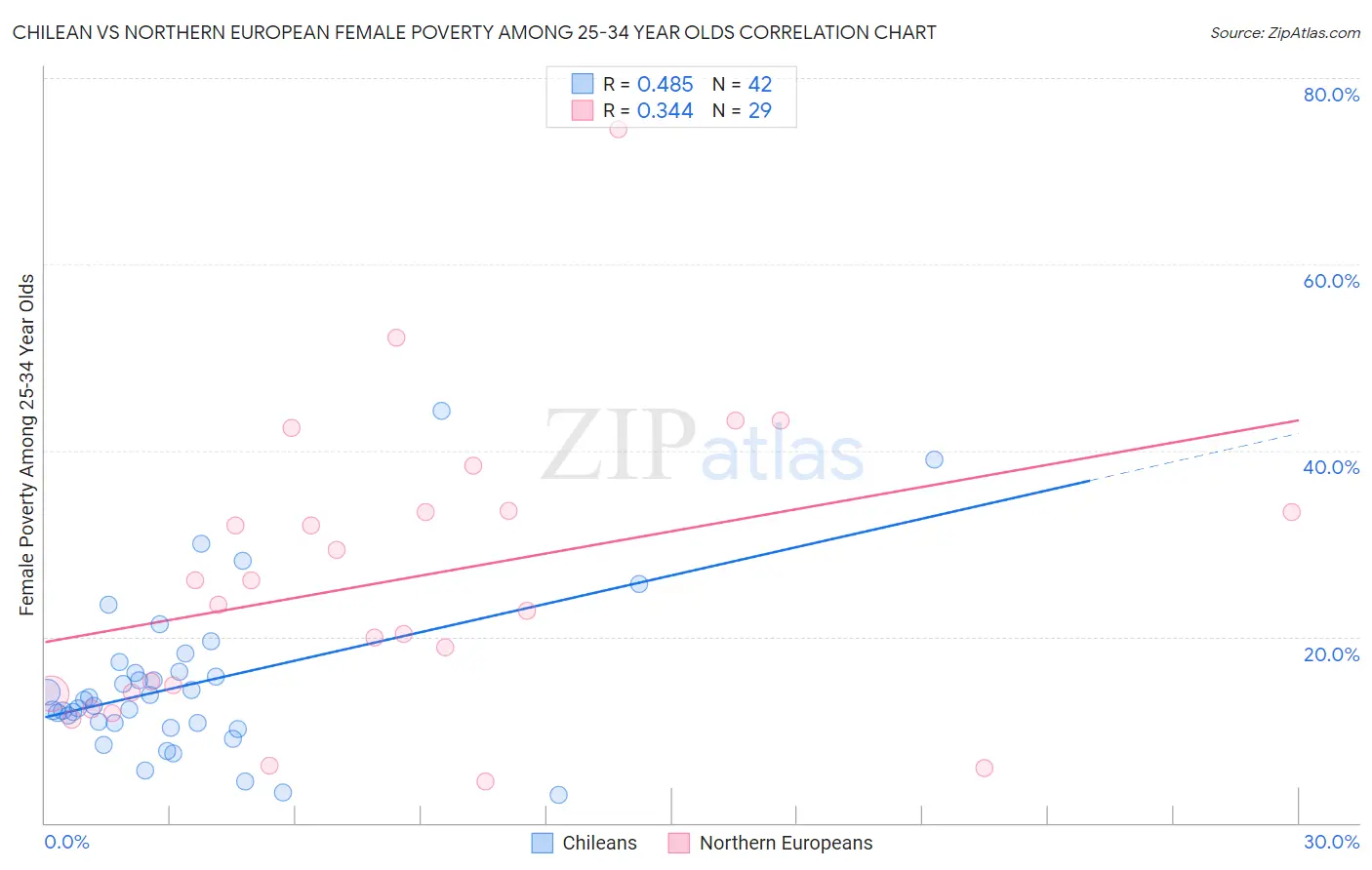 Chilean vs Northern European Female Poverty Among 25-34 Year Olds