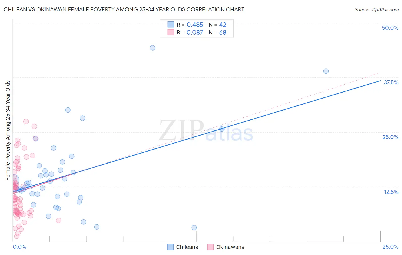 Chilean vs Okinawan Female Poverty Among 25-34 Year Olds