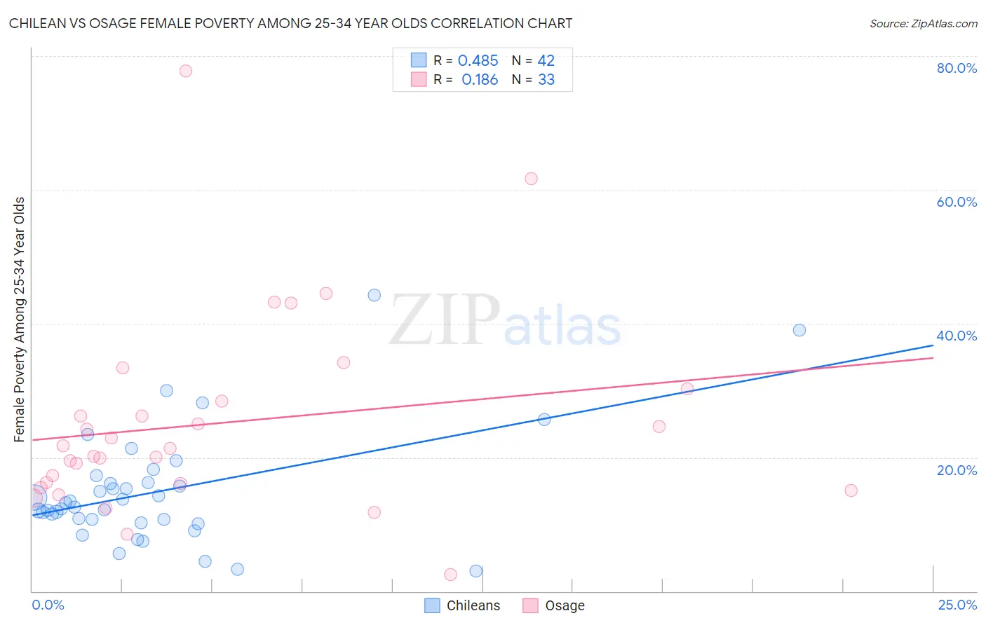 Chilean vs Osage Female Poverty Among 25-34 Year Olds