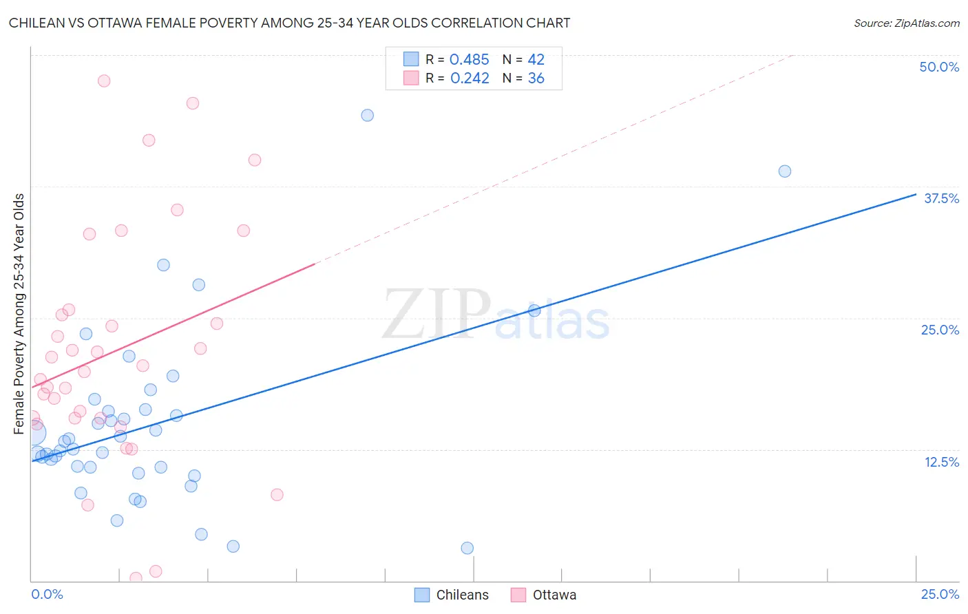 Chilean vs Ottawa Female Poverty Among 25-34 Year Olds