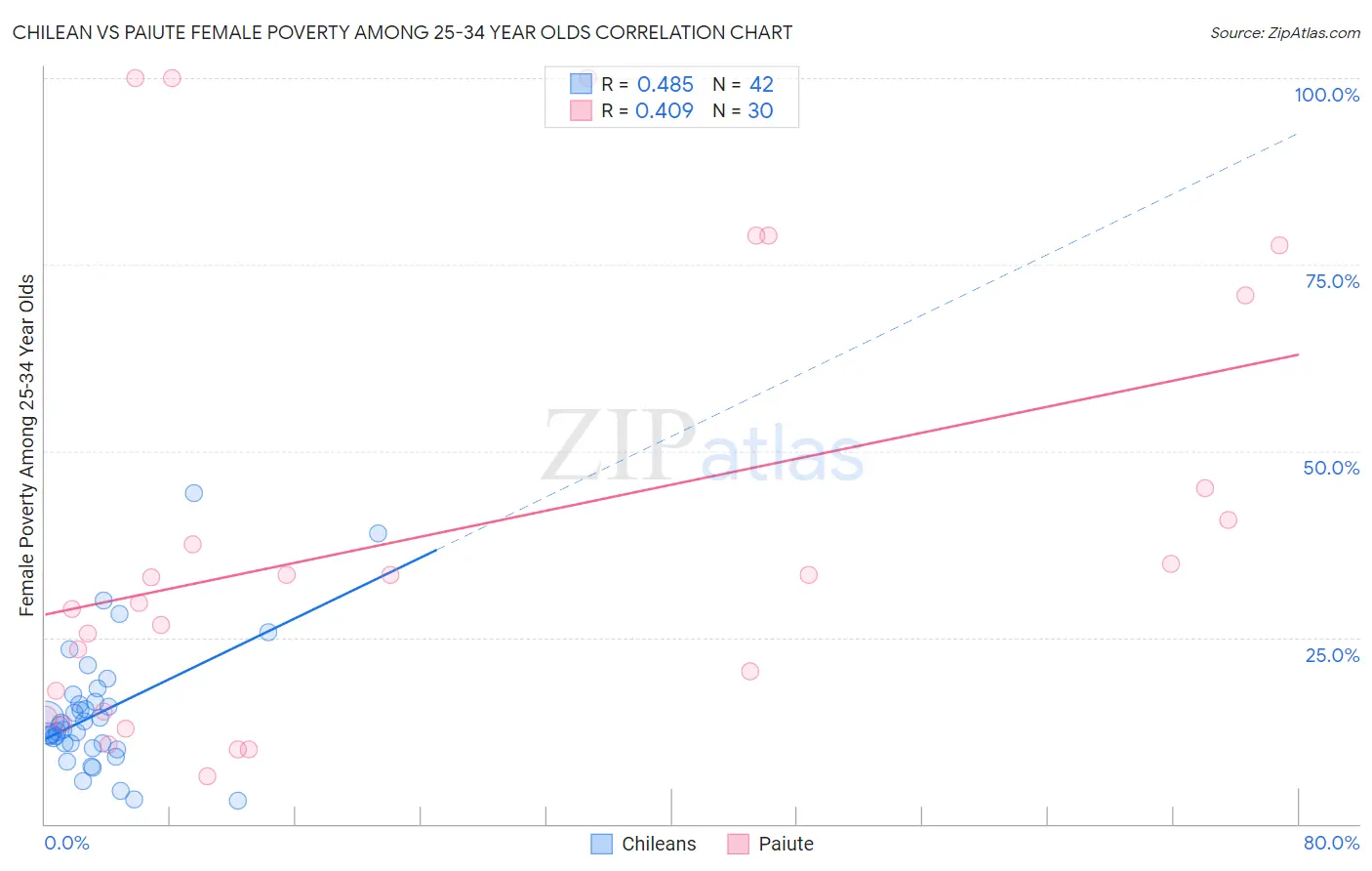 Chilean vs Paiute Female Poverty Among 25-34 Year Olds