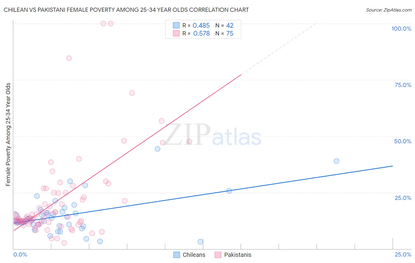 Chilean vs Pakistani Female Poverty Among 25-34 Year Olds