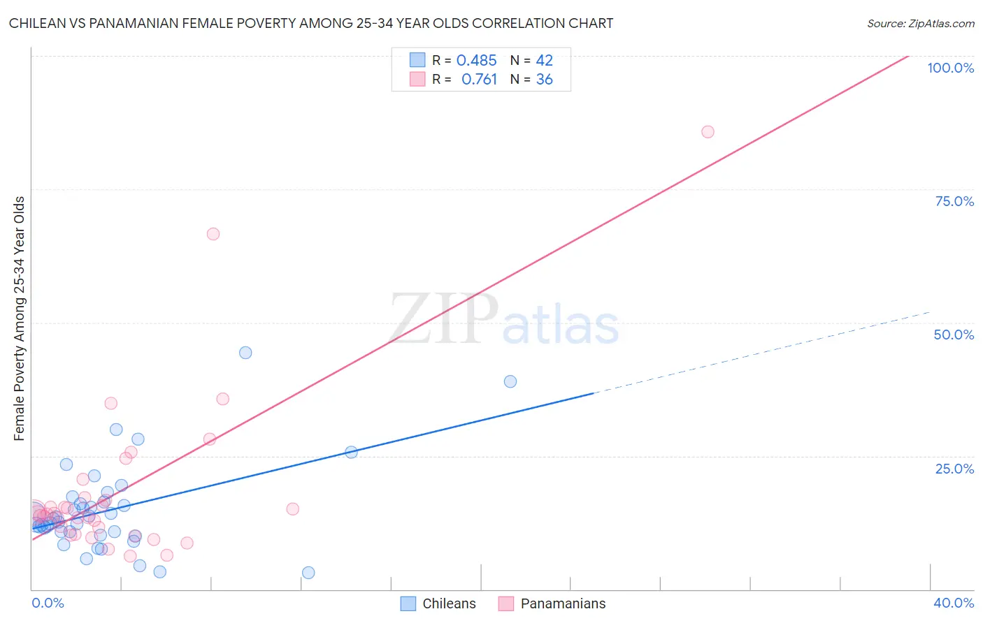 Chilean vs Panamanian Female Poverty Among 25-34 Year Olds