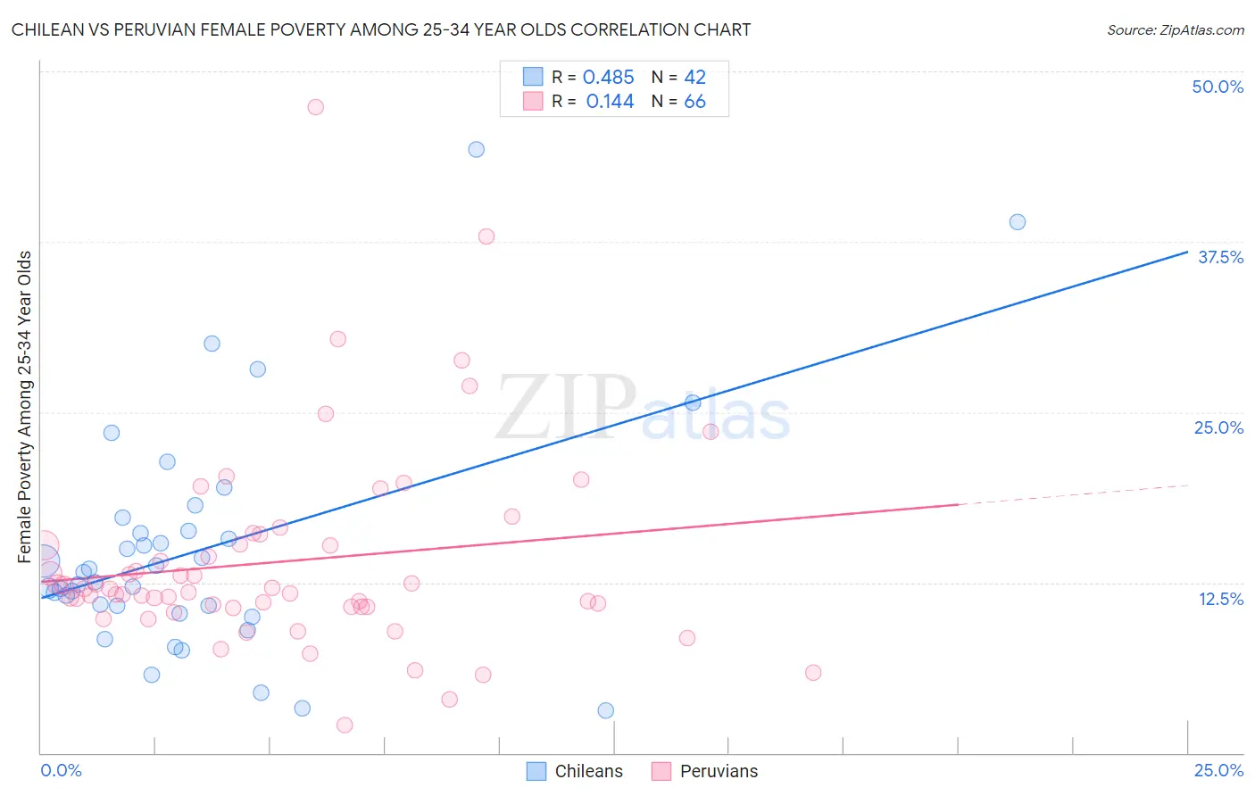 Chilean vs Peruvian Female Poverty Among 25-34 Year Olds