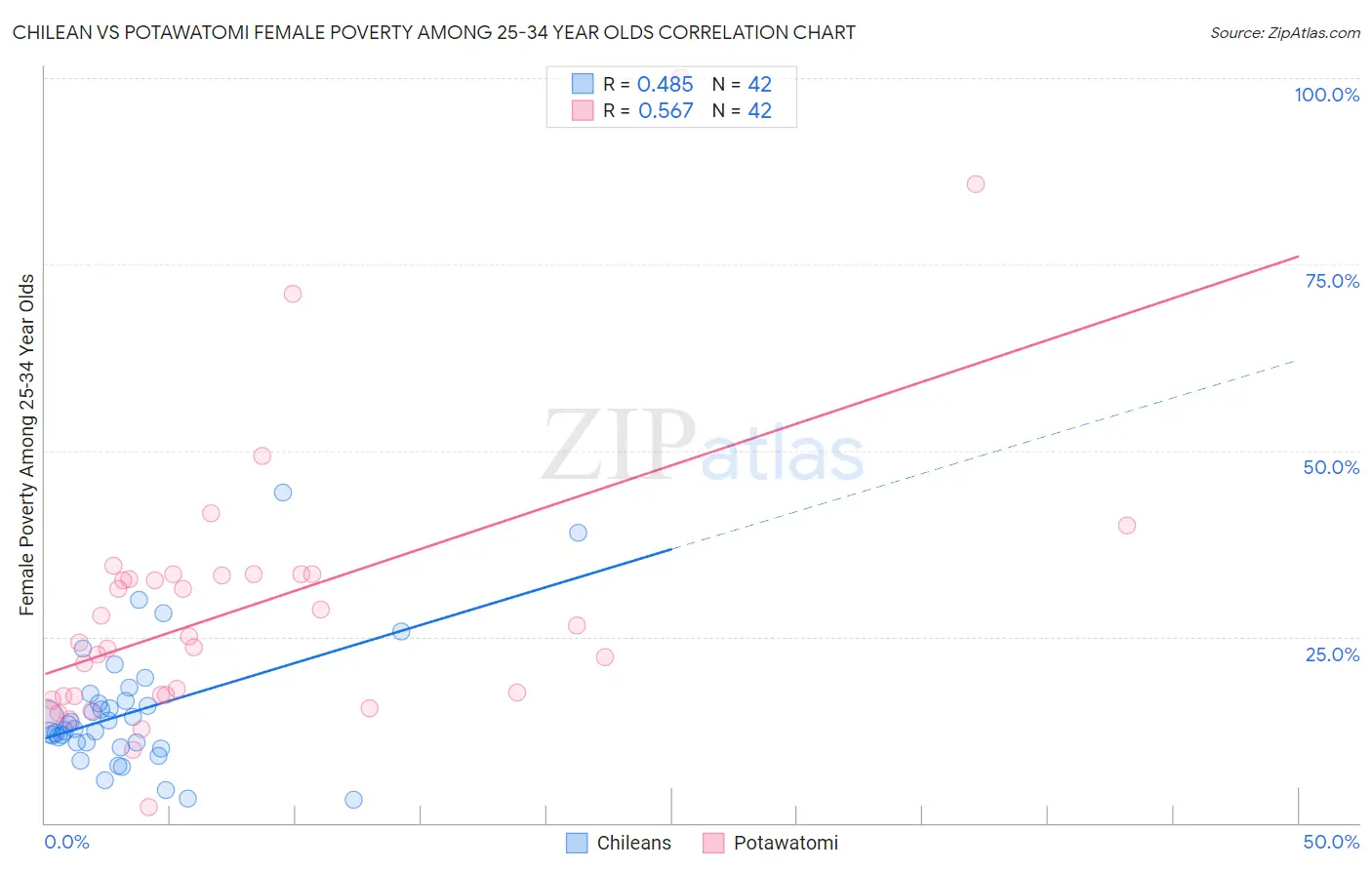 Chilean vs Potawatomi Female Poverty Among 25-34 Year Olds