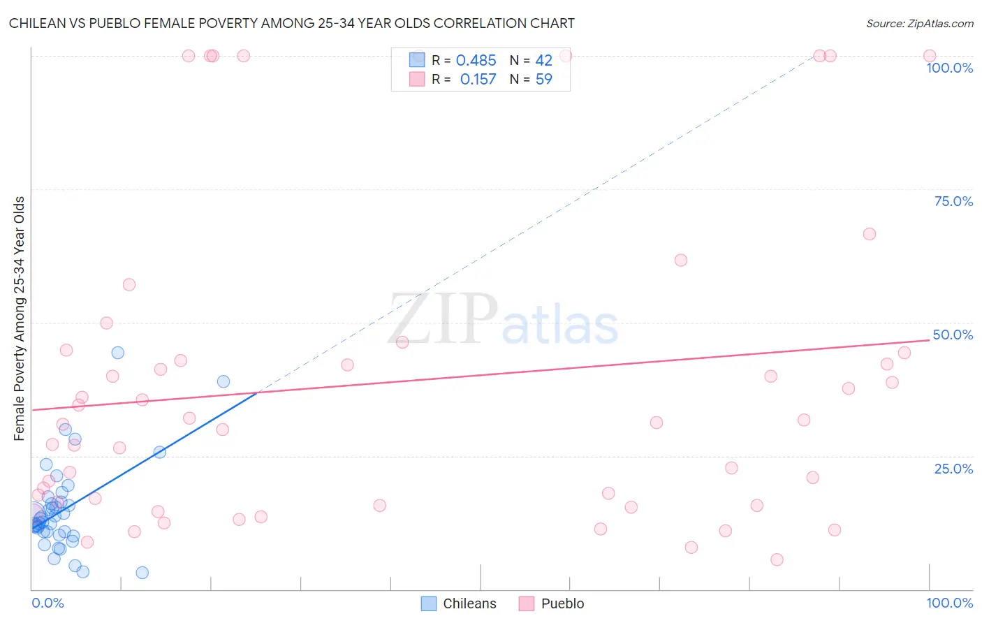 Chilean vs Pueblo Female Poverty Among 25-34 Year Olds