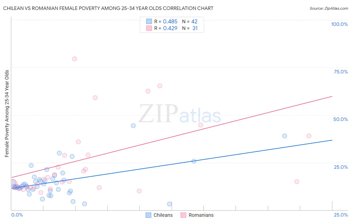 Chilean vs Romanian Female Poverty Among 25-34 Year Olds