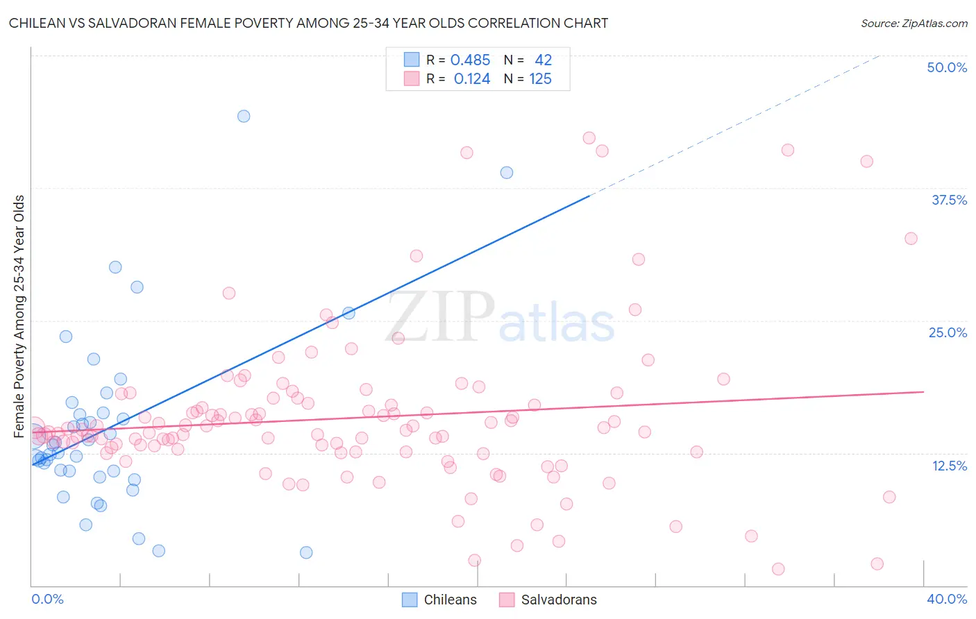 Chilean vs Salvadoran Female Poverty Among 25-34 Year Olds