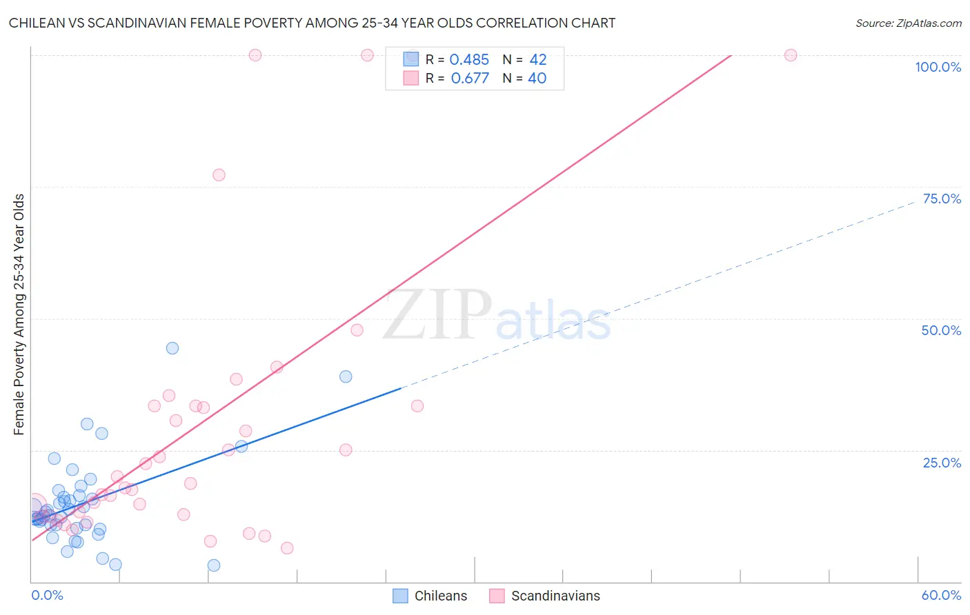 Chilean vs Scandinavian Female Poverty Among 25-34 Year Olds