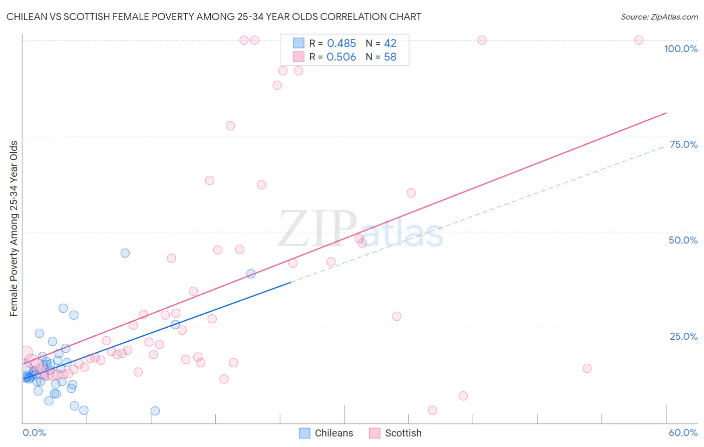 Chilean vs Scottish Female Poverty Among 25-34 Year Olds