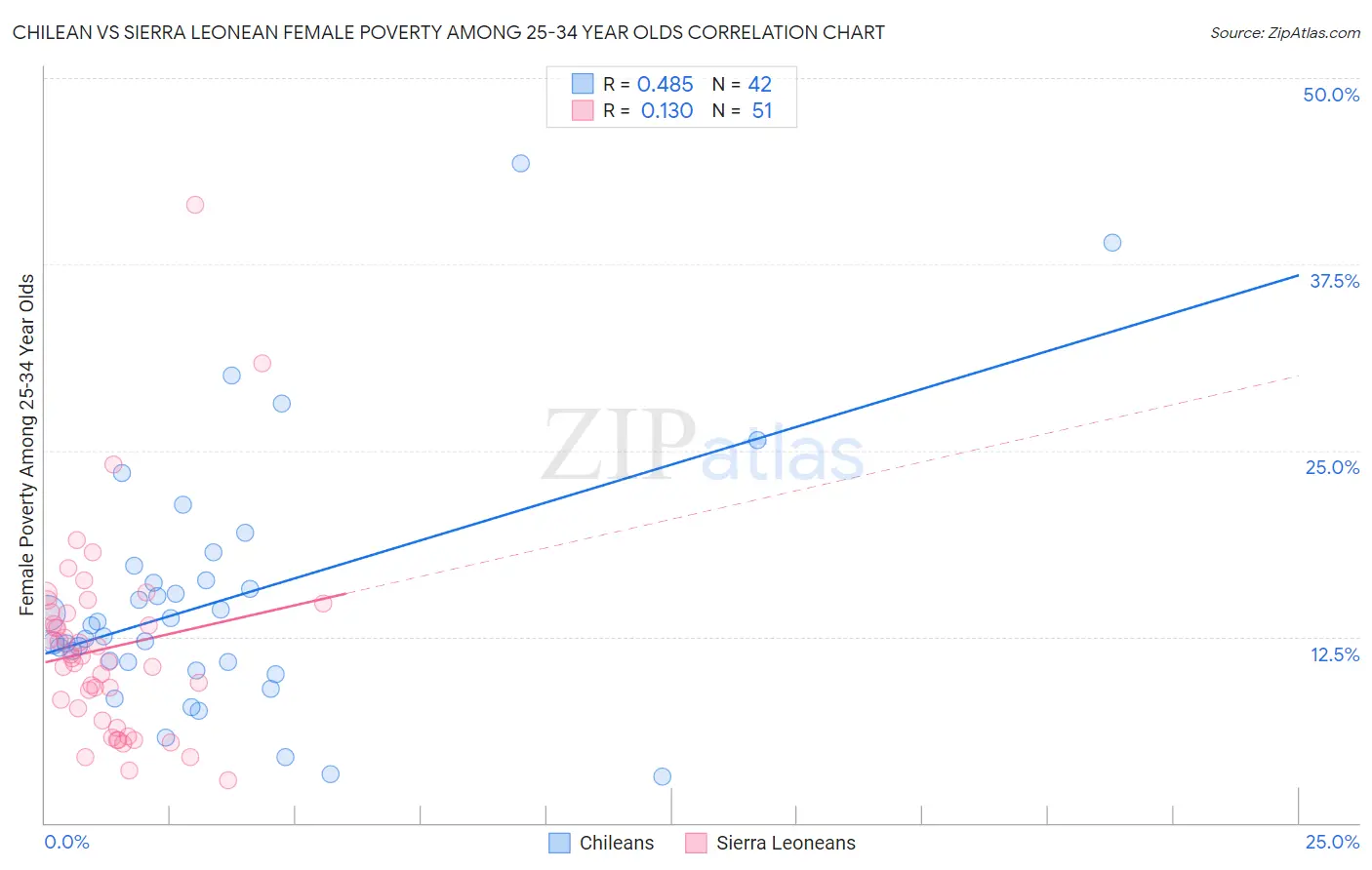 Chilean vs Sierra Leonean Female Poverty Among 25-34 Year Olds