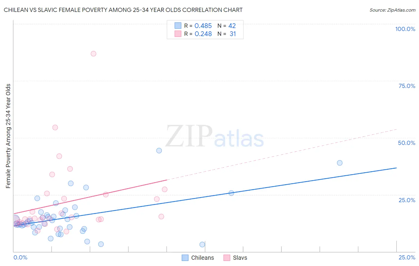 Chilean vs Slavic Female Poverty Among 25-34 Year Olds