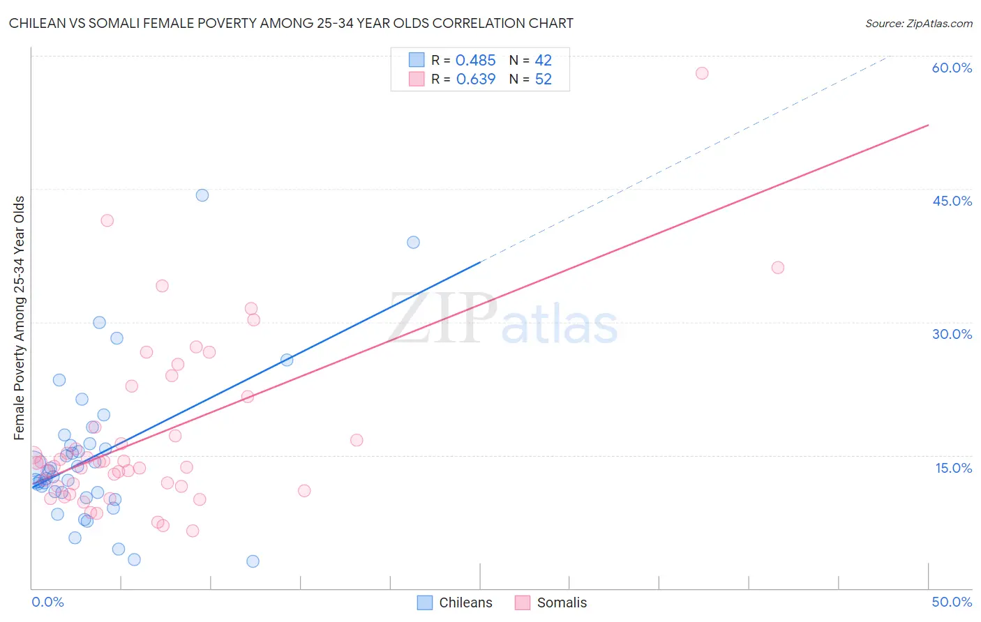 Chilean vs Somali Female Poverty Among 25-34 Year Olds