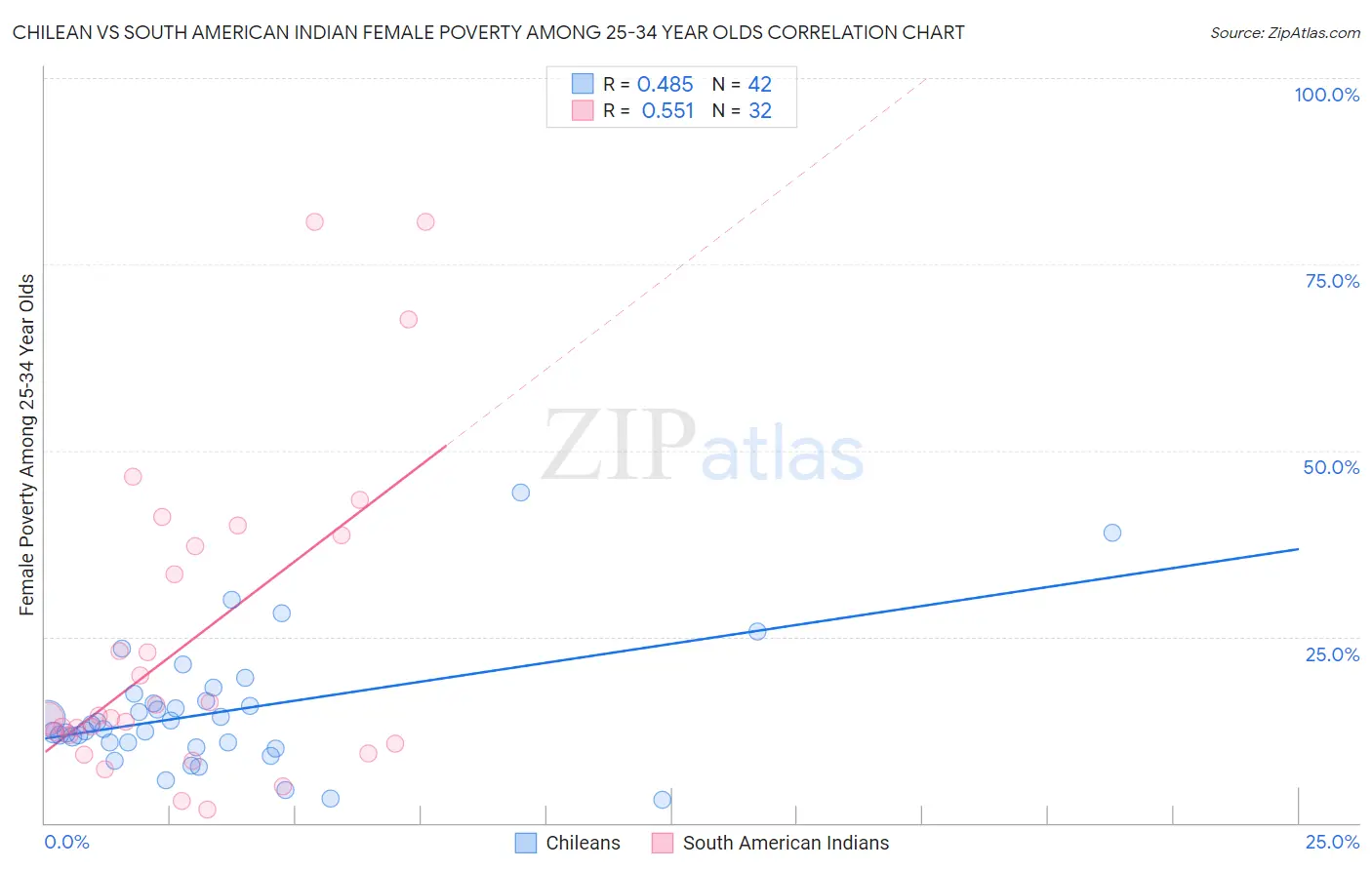 Chilean vs South American Indian Female Poverty Among 25-34 Year Olds