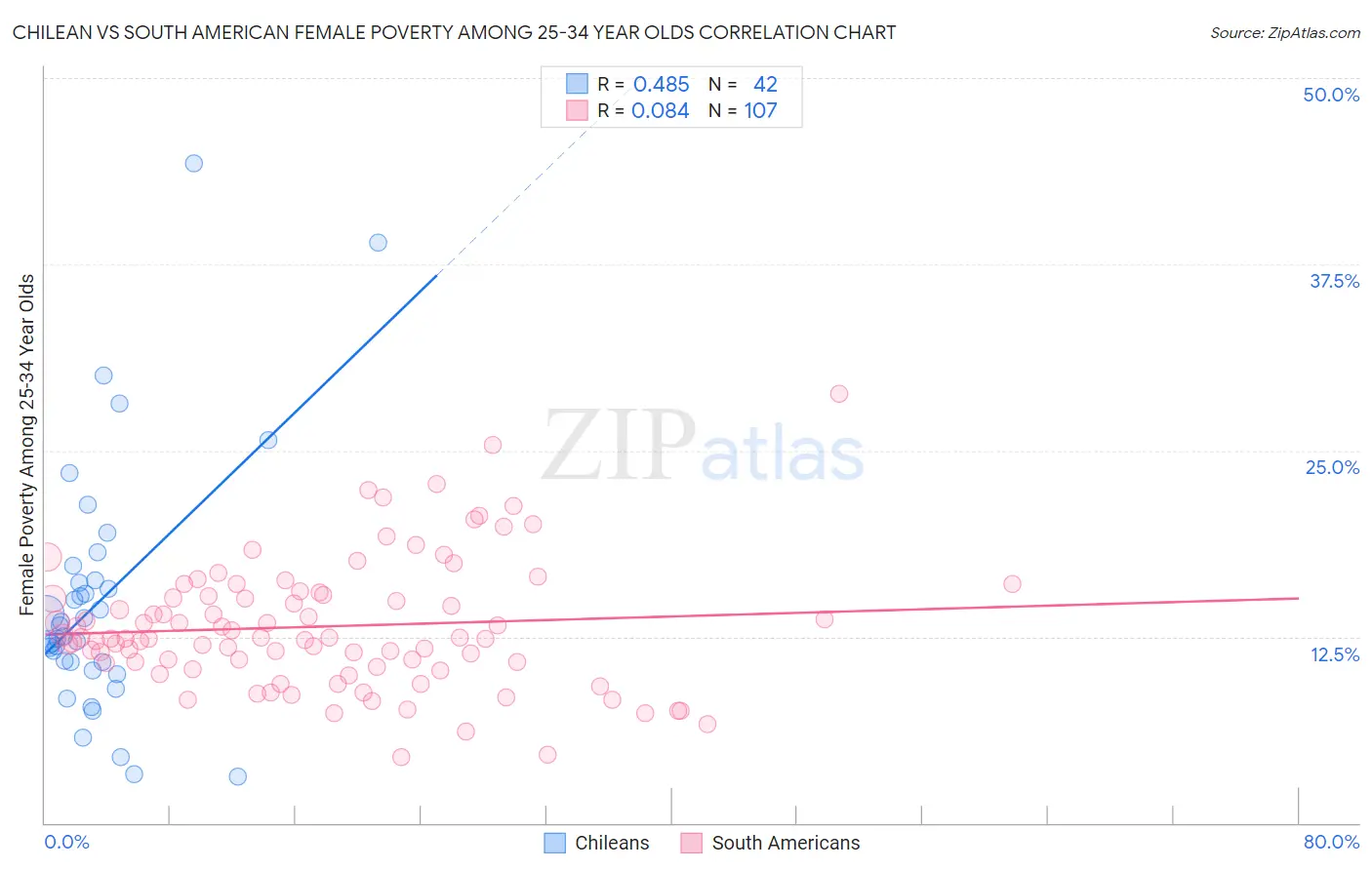 Chilean vs South American Female Poverty Among 25-34 Year Olds