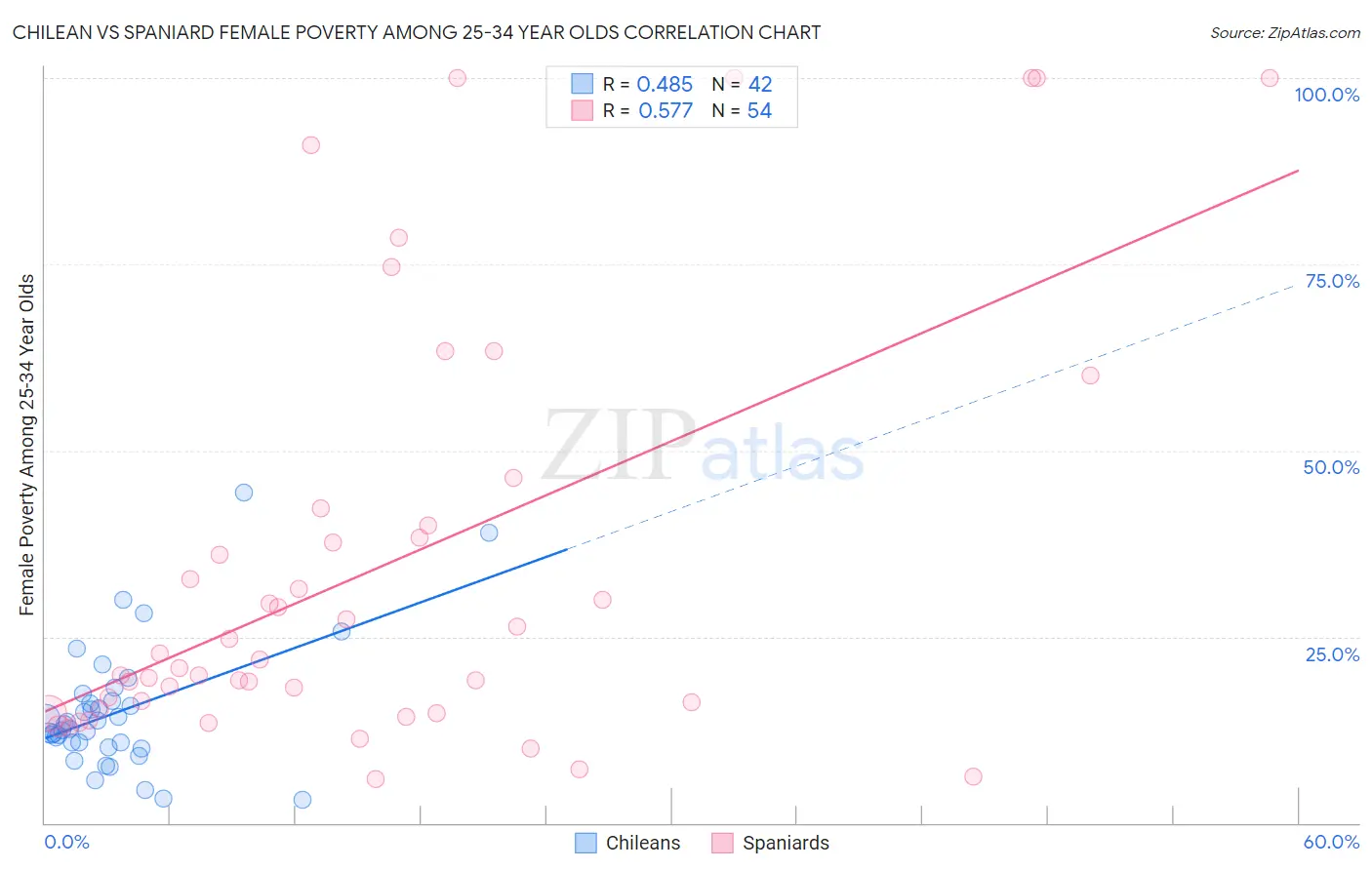 Chilean vs Spaniard Female Poverty Among 25-34 Year Olds