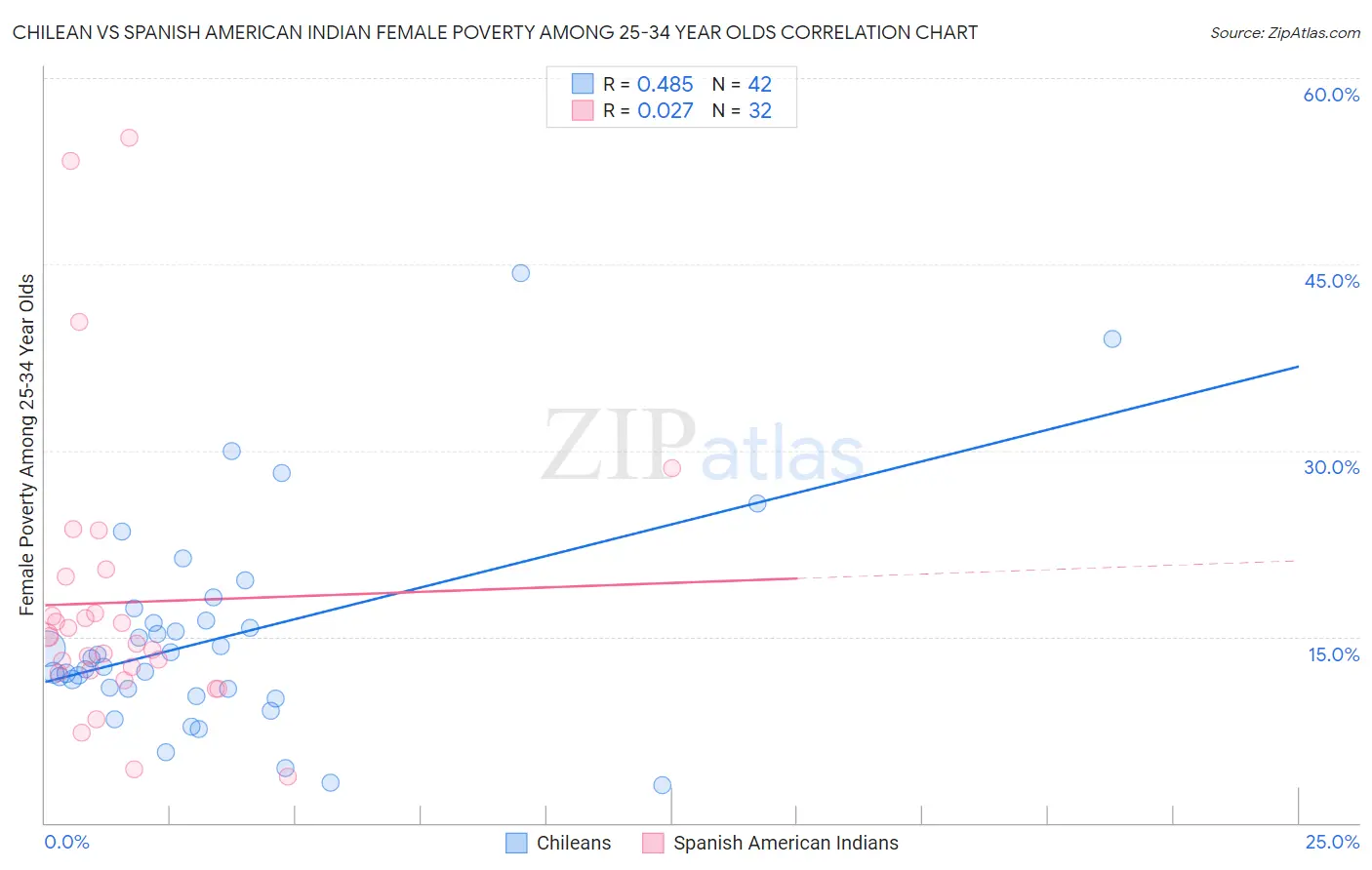 Chilean vs Spanish American Indian Female Poverty Among 25-34 Year Olds