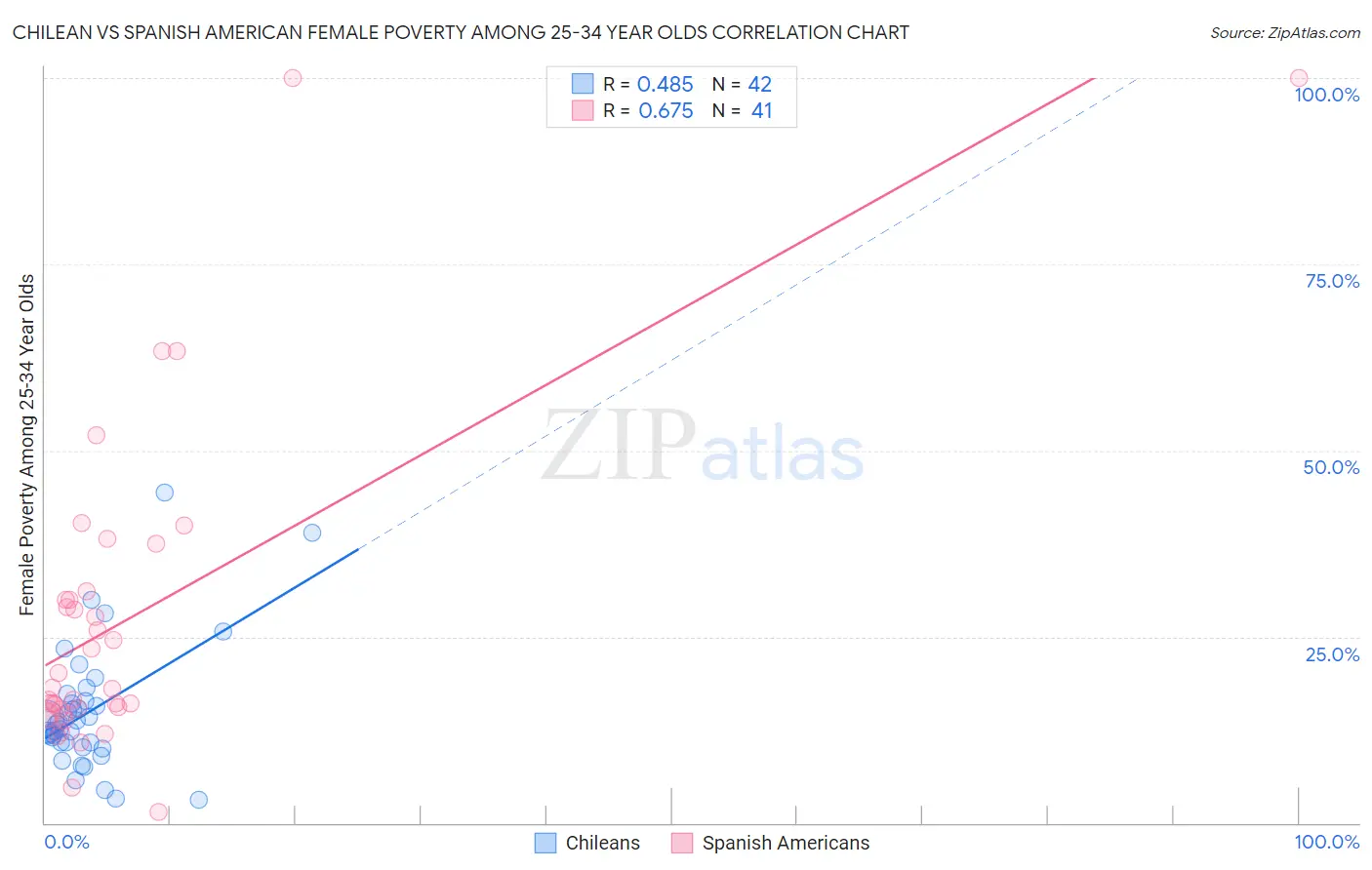 Chilean vs Spanish American Female Poverty Among 25-34 Year Olds