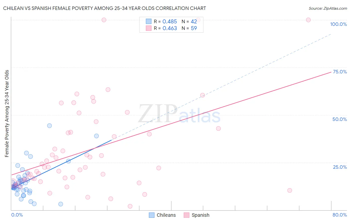 Chilean vs Spanish Female Poverty Among 25-34 Year Olds