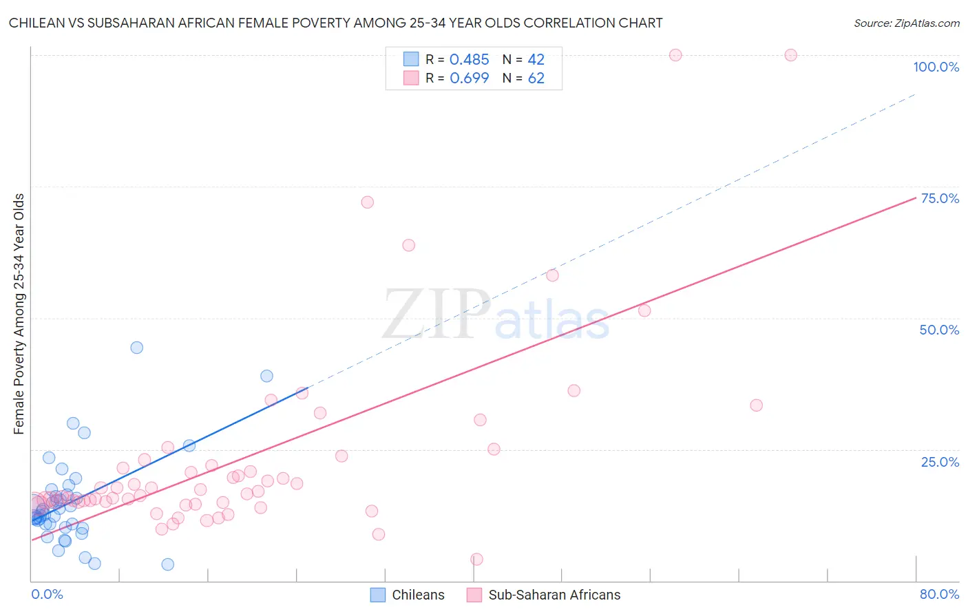 Chilean vs Subsaharan African Female Poverty Among 25-34 Year Olds