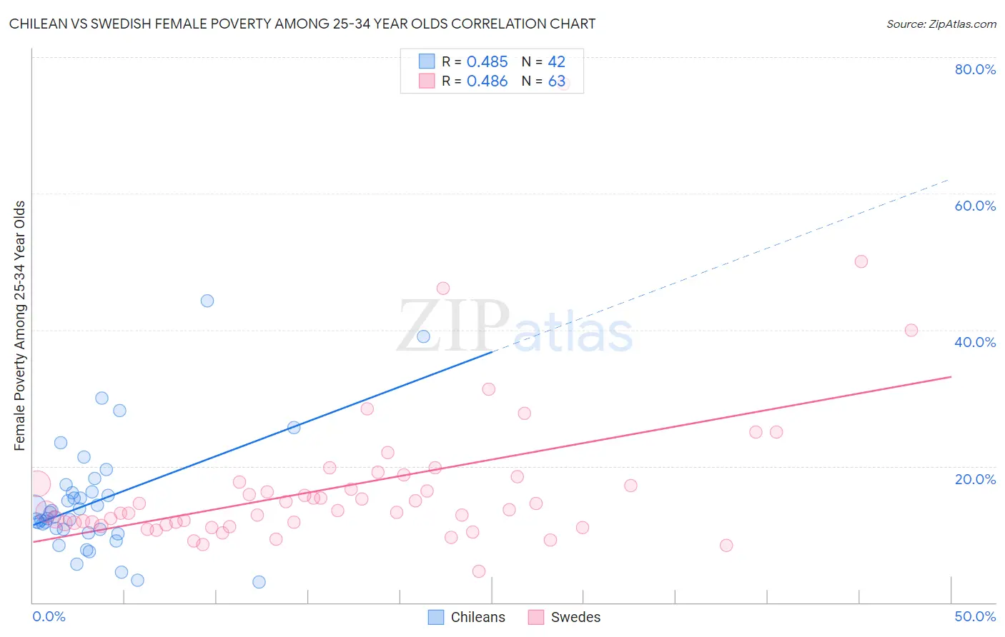 Chilean vs Swedish Female Poverty Among 25-34 Year Olds