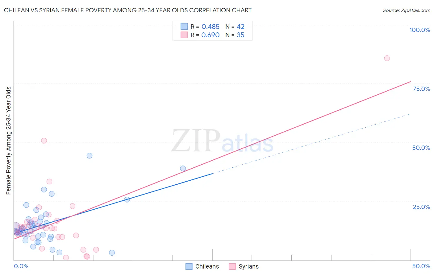 Chilean vs Syrian Female Poverty Among 25-34 Year Olds