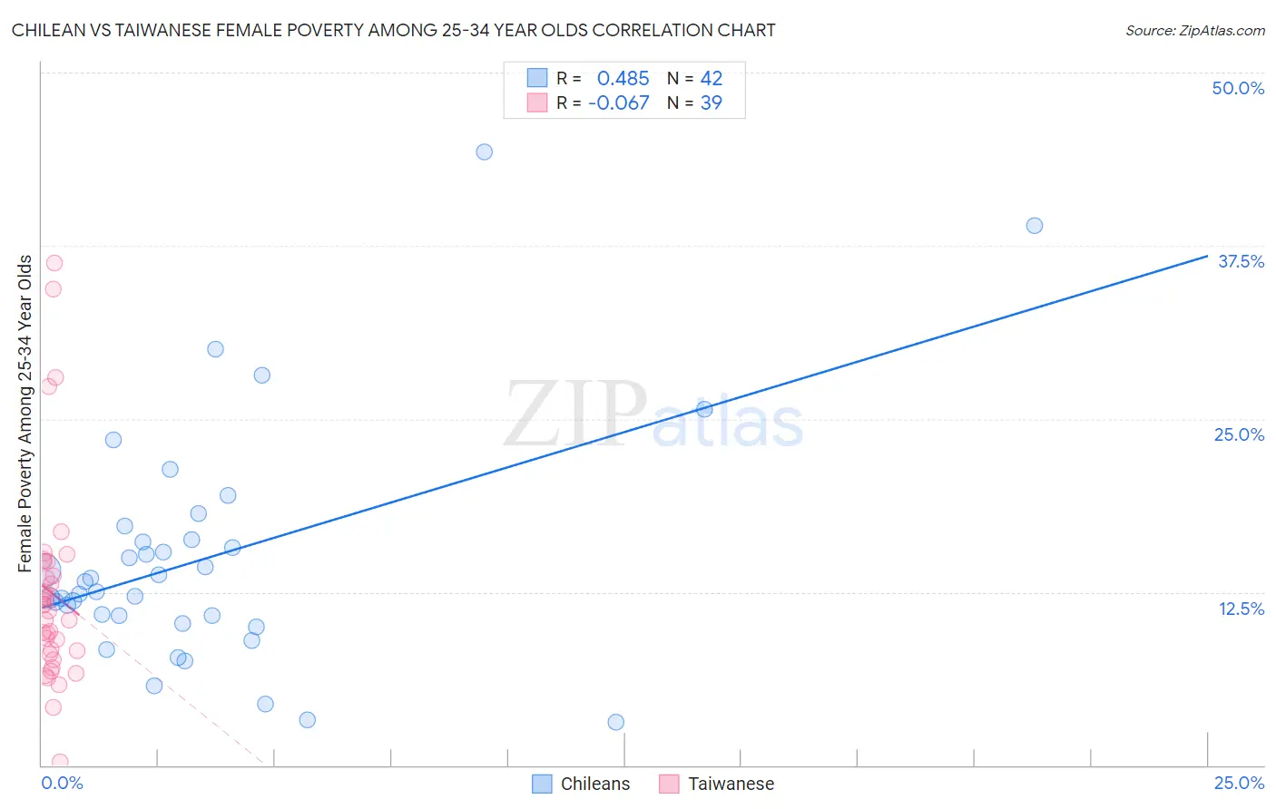 Chilean vs Taiwanese Female Poverty Among 25-34 Year Olds