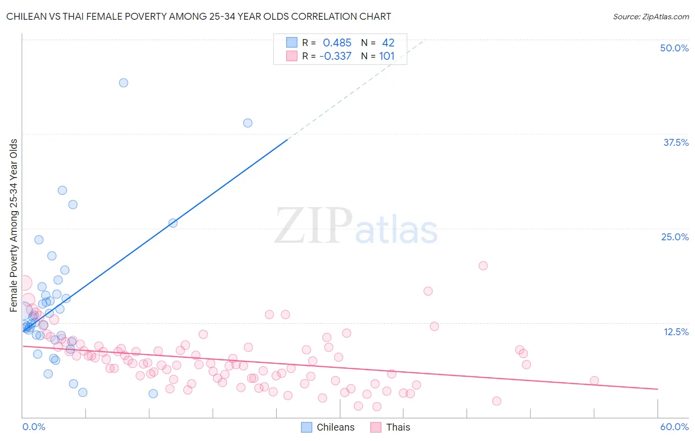 Chilean vs Thai Female Poverty Among 25-34 Year Olds