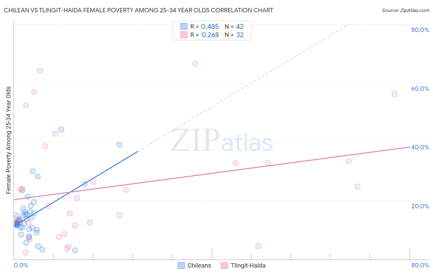 Chilean vs Tlingit-Haida Female Poverty Among 25-34 Year Olds