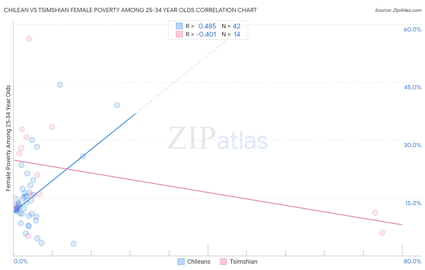 Chilean vs Tsimshian Female Poverty Among 25-34 Year Olds