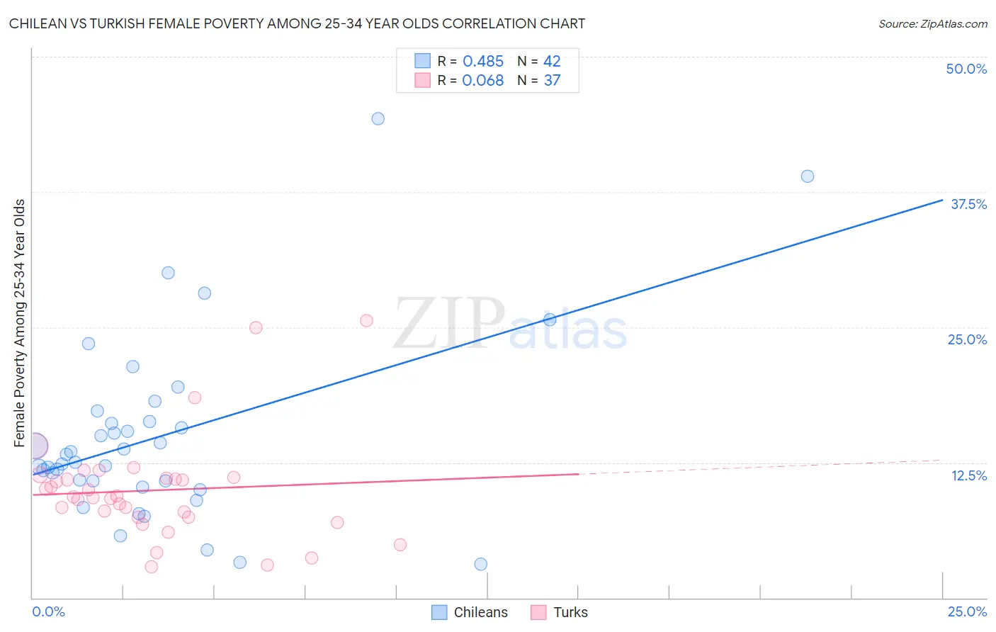 Chilean vs Turkish Female Poverty Among 25-34 Year Olds