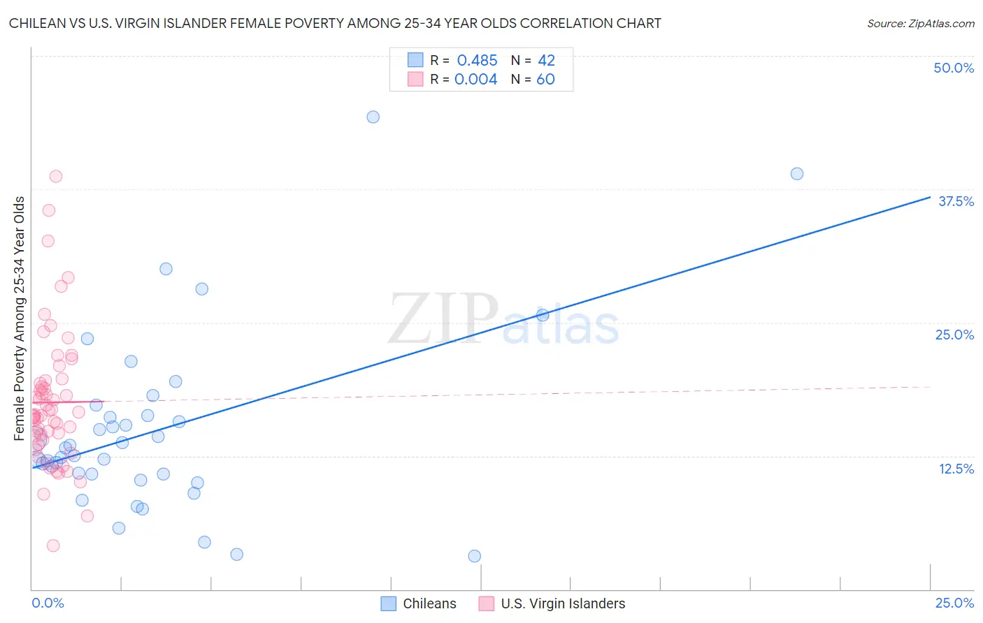 Chilean vs U.S. Virgin Islander Female Poverty Among 25-34 Year Olds