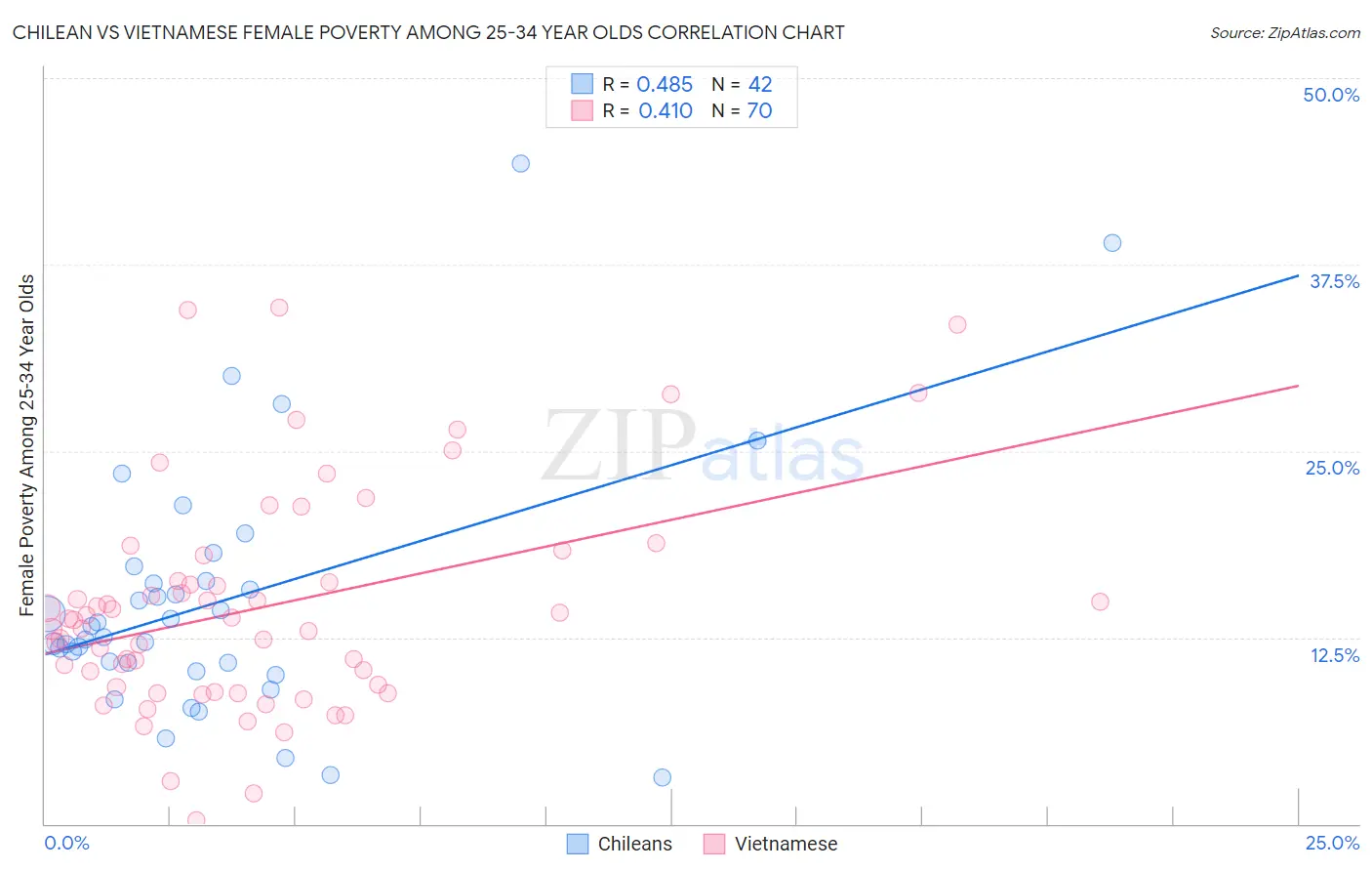 Chilean vs Vietnamese Female Poverty Among 25-34 Year Olds