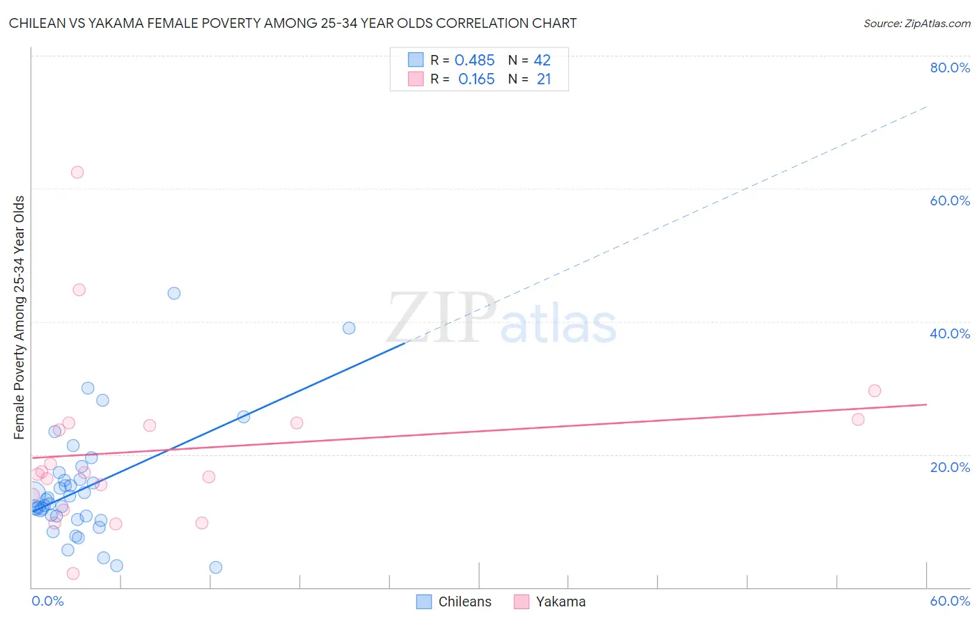 Chilean vs Yakama Female Poverty Among 25-34 Year Olds