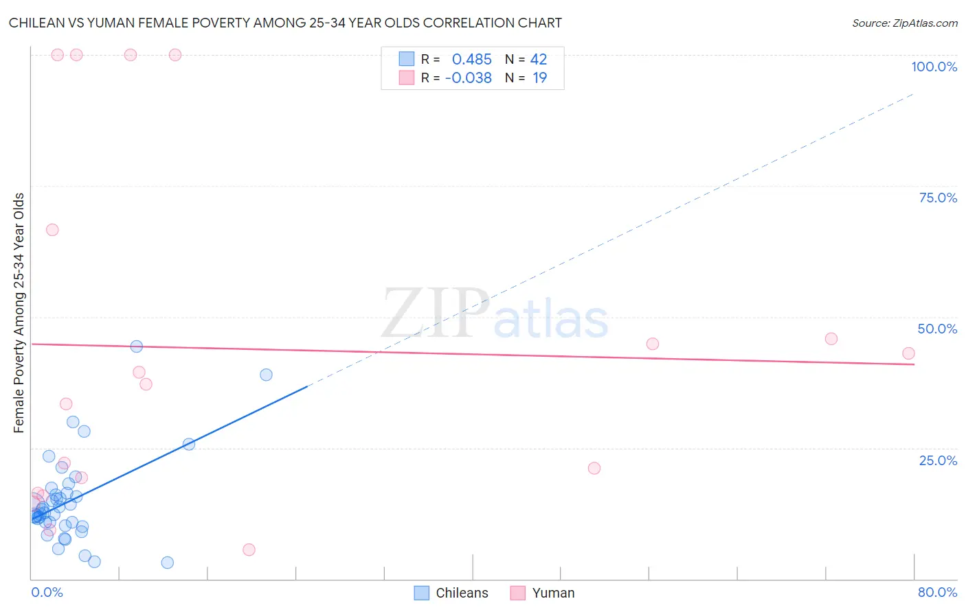 Chilean vs Yuman Female Poverty Among 25-34 Year Olds